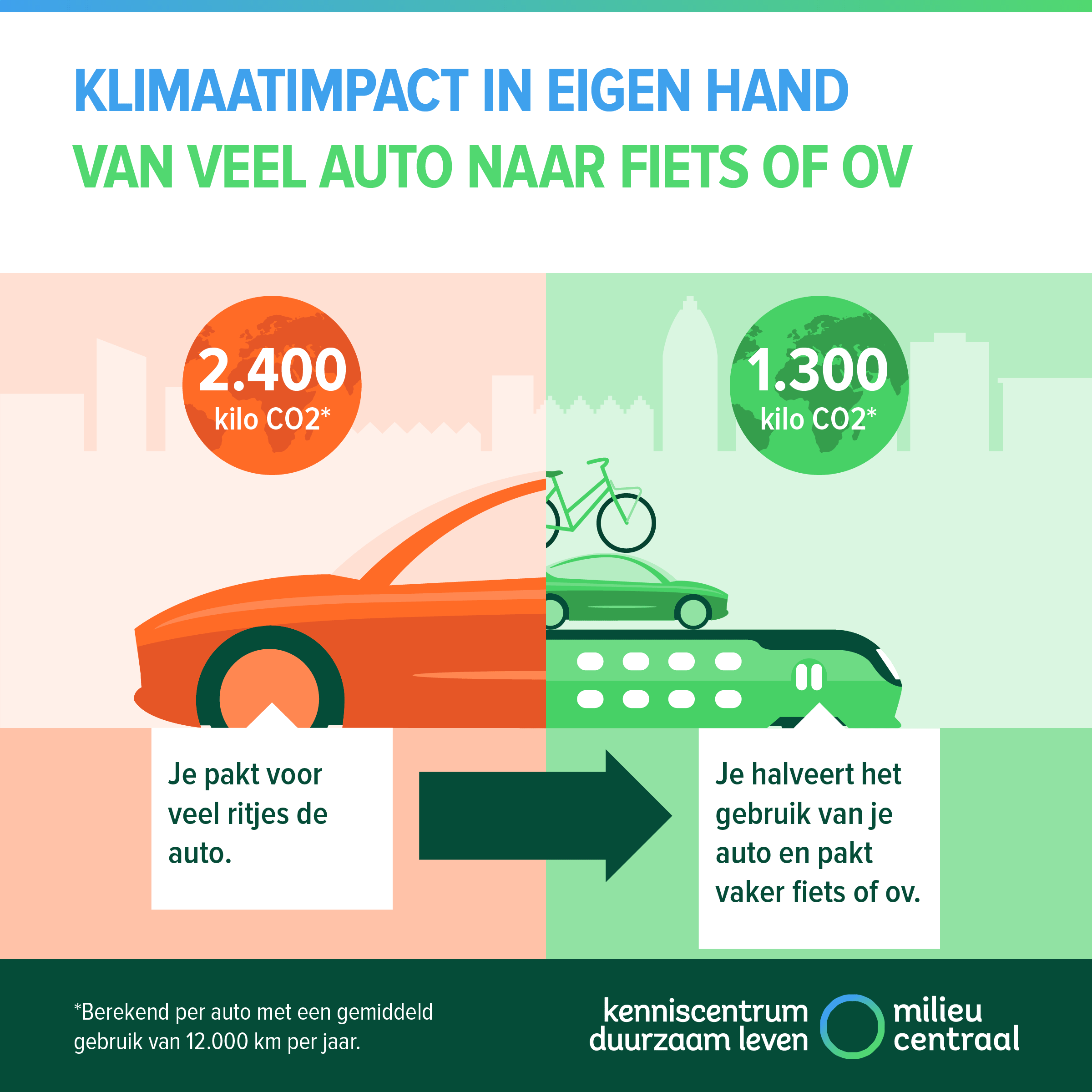 Een visual die een klimaatklapper laat zien, een goede stap voor het klimaat: halveer je gebruik van de auto, door vaker de fiets of het ov te pakken. Zo bespaar je al gauw 1.200 kilo CO2-uitstoot, maar liefst 50%.