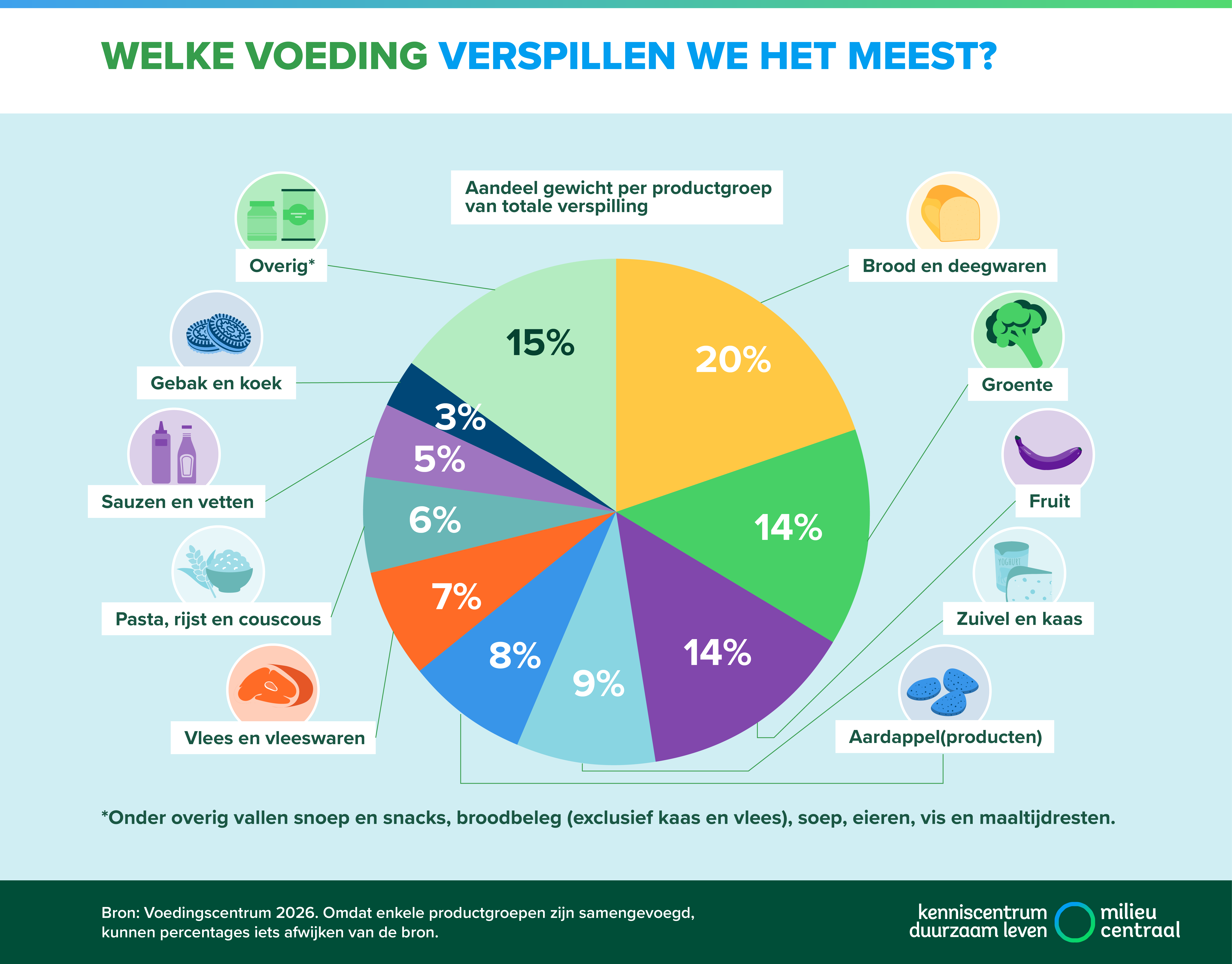 Cirkeldiagram met de top 10 verspild voedsel naar gewicht. Een toegankelijke versie staat onder de afbeelding.
