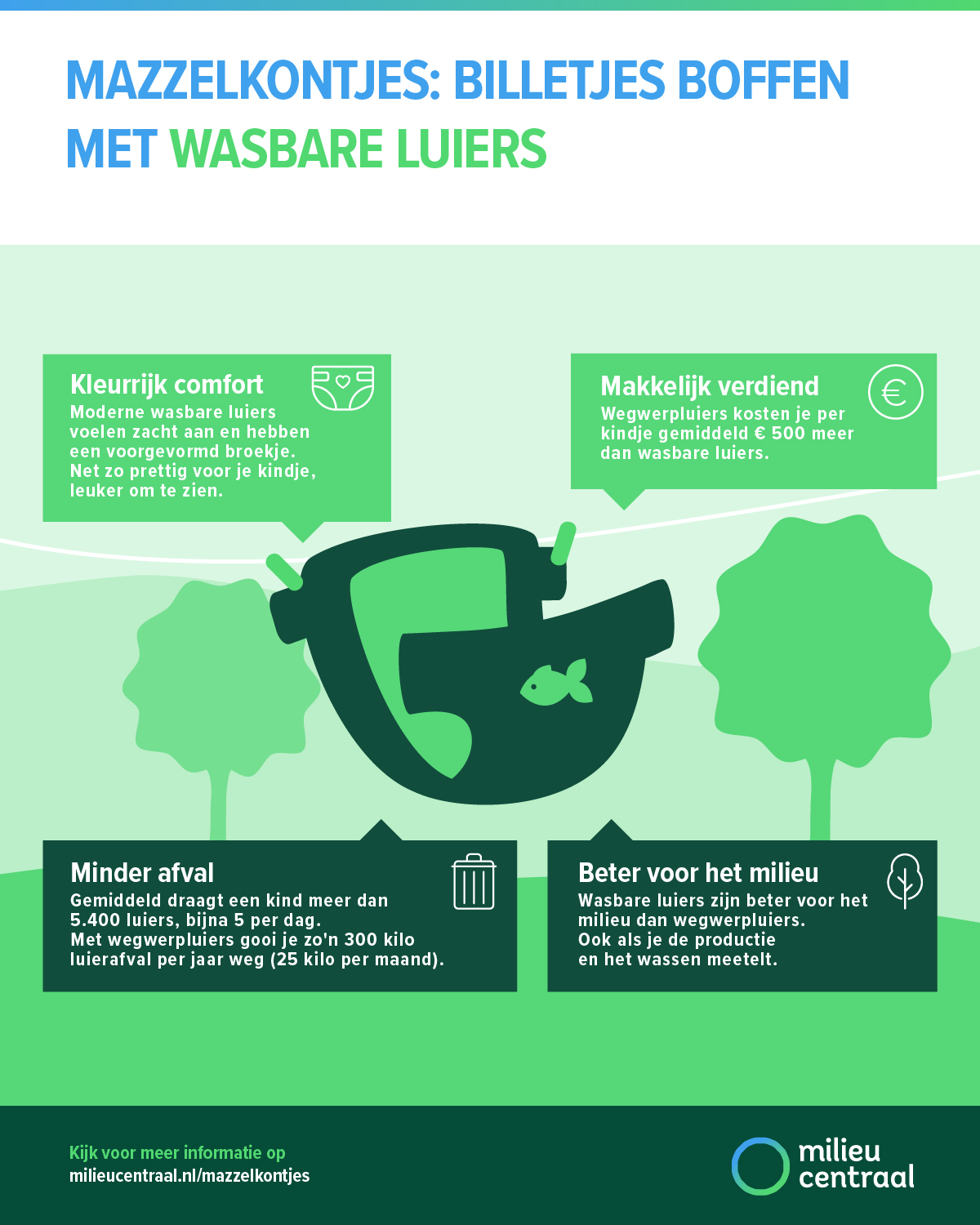 vs. wasbaar | Milieu Centraal