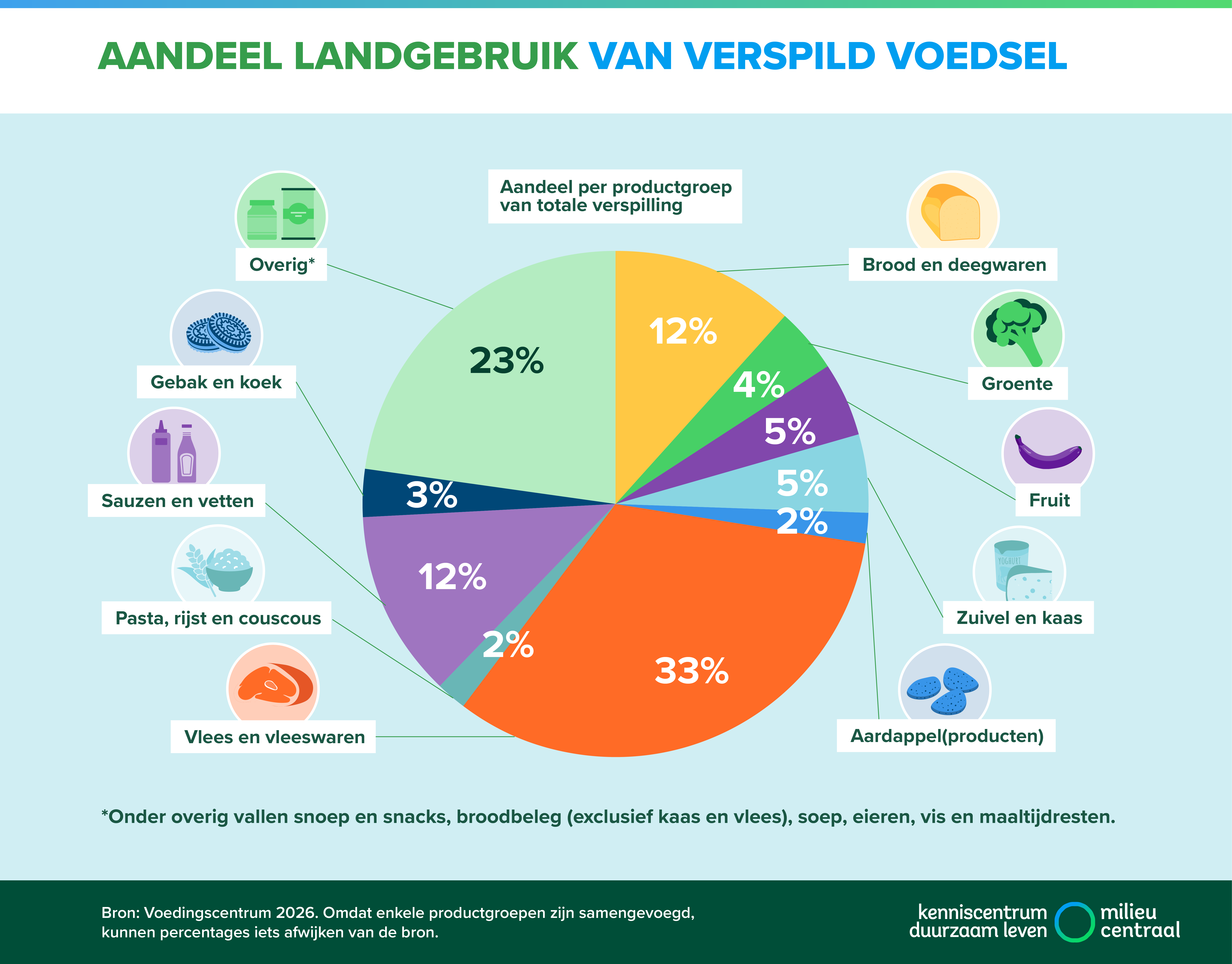 Cirkeldiagram met de top 10 van verspild voedsel naar landgebruik. Een toegankelijke versie staat onder de afbeelding.
