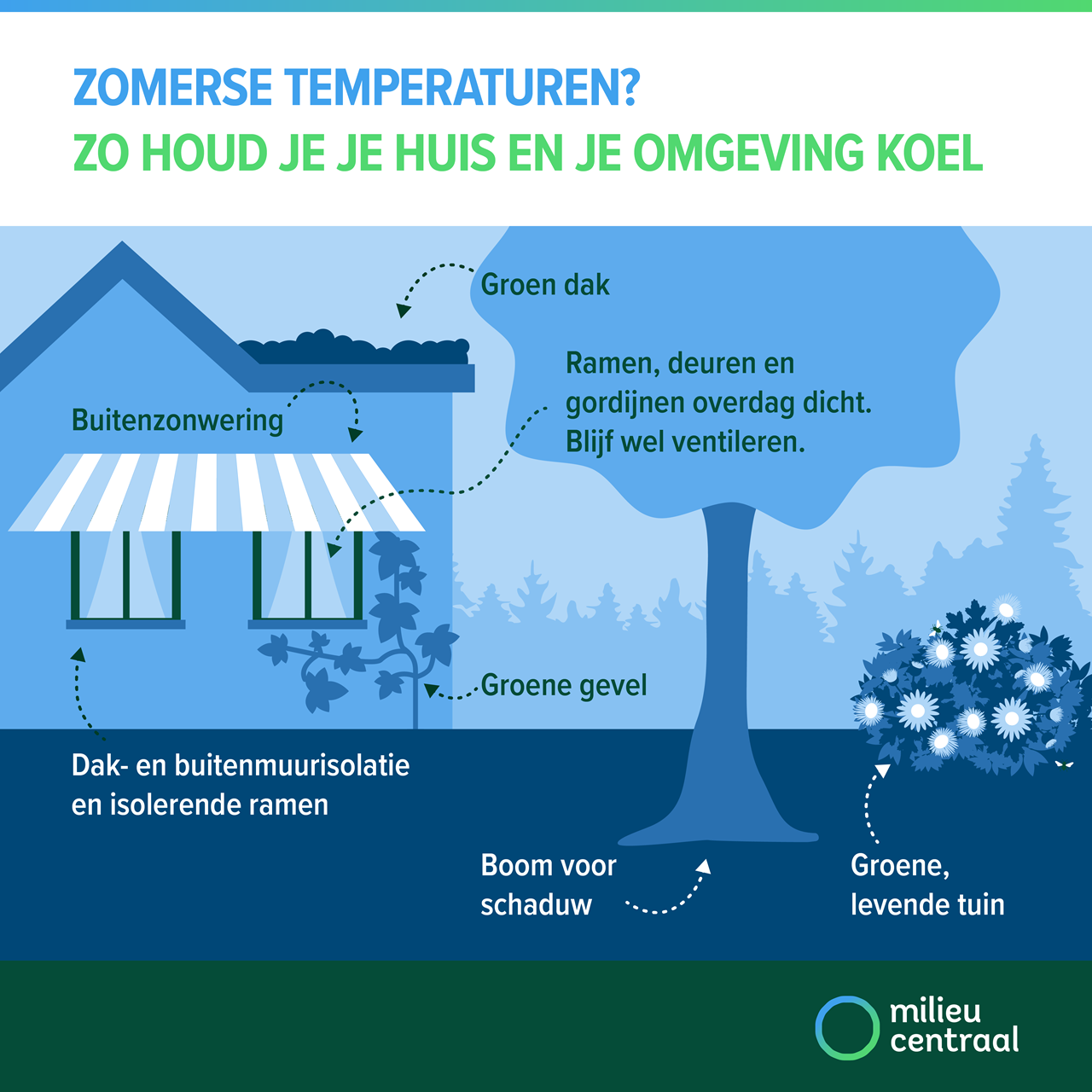 Infographic. Zomerse temperaturen? Zo houd je je huis en omgeving koel. Met buitenzonwering, isolatie, overdag dichte deuren en ramen, groen dak, boom, groene tuin, groene gevel.