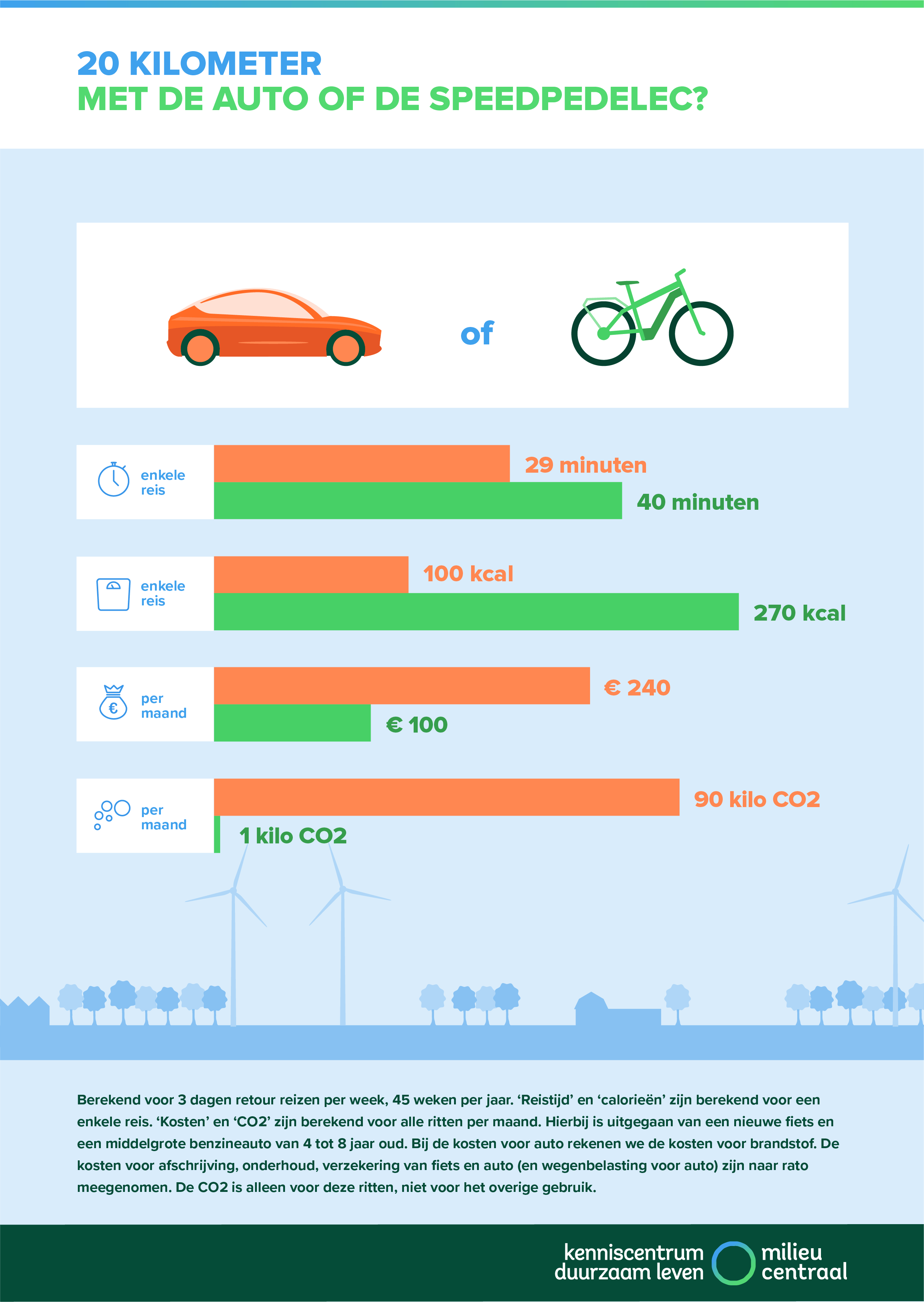 Infographic waarin een rit van 20 kilometer met de auto of speed pedelec wordt vergeleken. Met de speed pedelec reizen is per maand goedkoper, scheelt CO2 en is beter voor je gezondheid. 