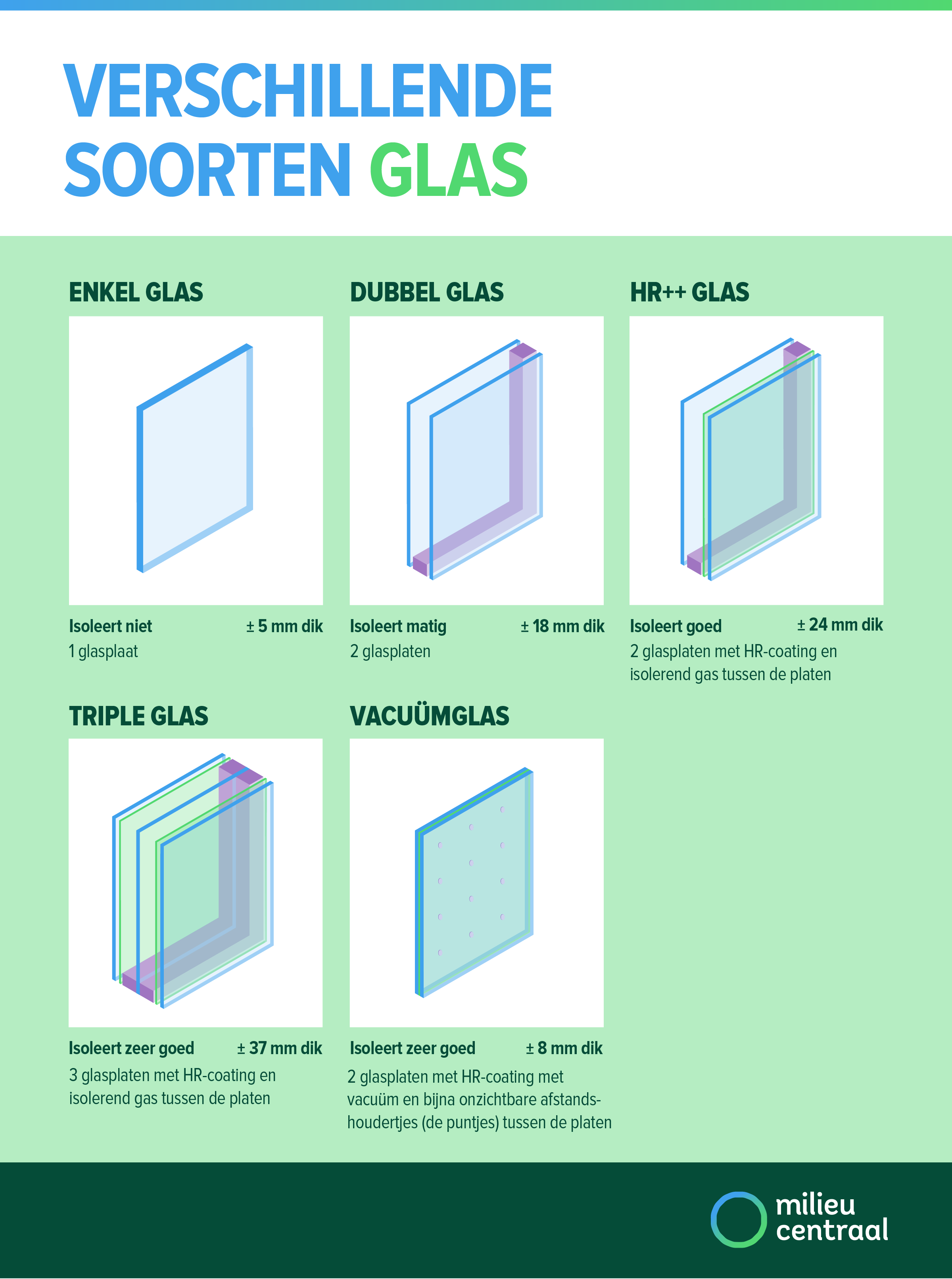 Automatisch Hiel Raffinaderij Dubbel glas, HR++, triple en vacuumglas | Milieu Centraal