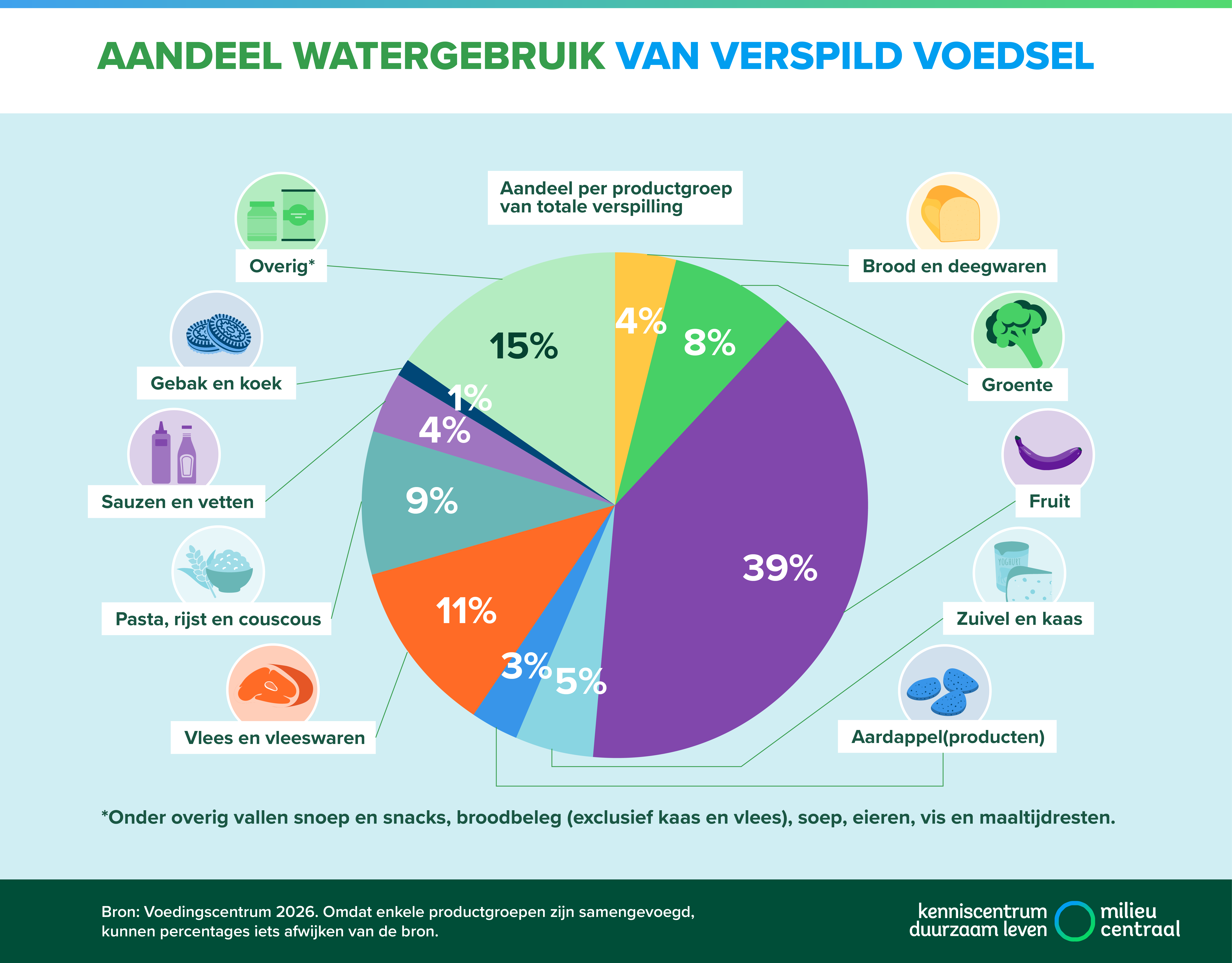Top 10 verspild voedsel naar watergebruik. Een toegankelijke versie staat onder de afbeelding.