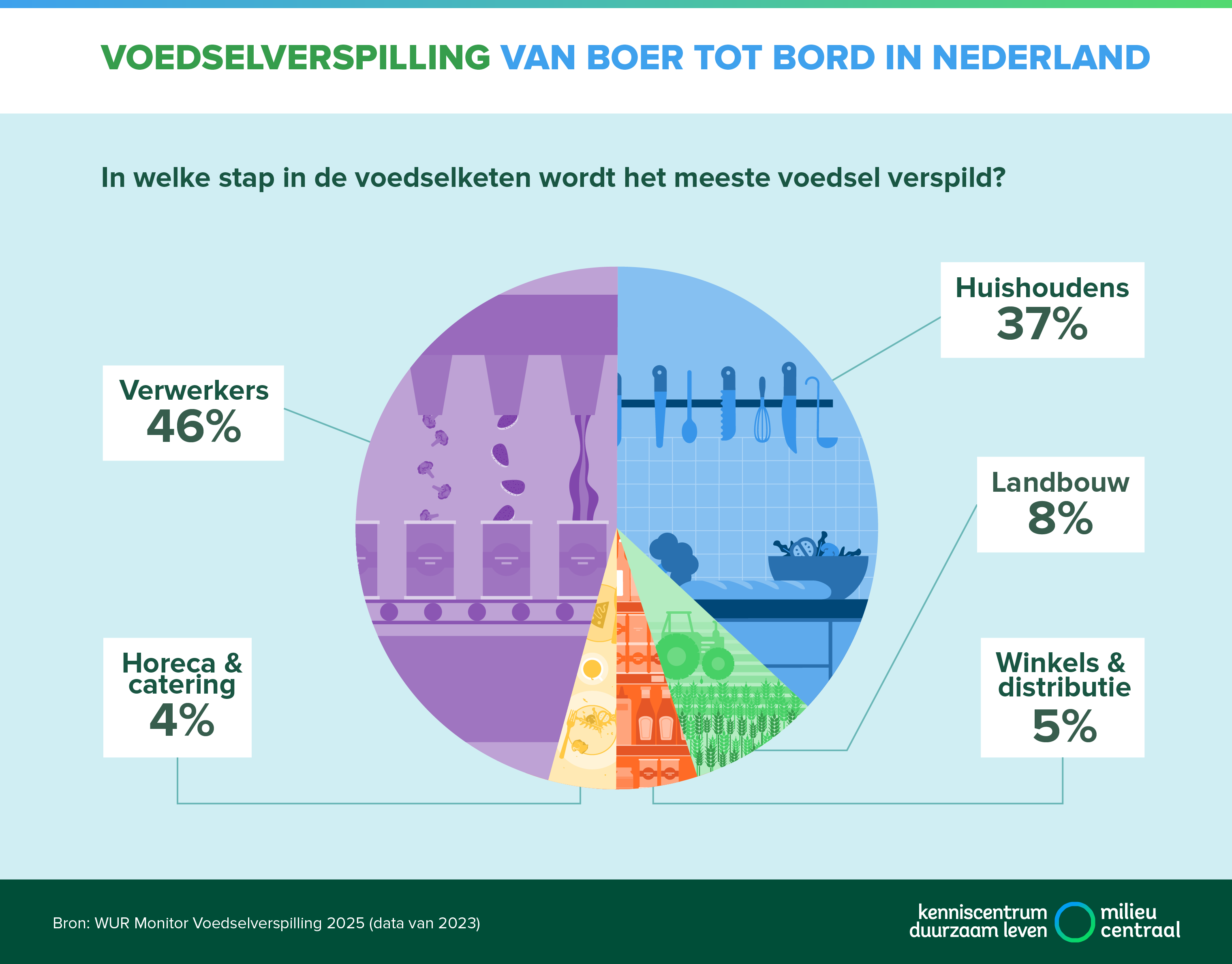 Voedselverspilling van boer tot bord in Nederland. Een toegankelijke versie staat onder de afbeelding.