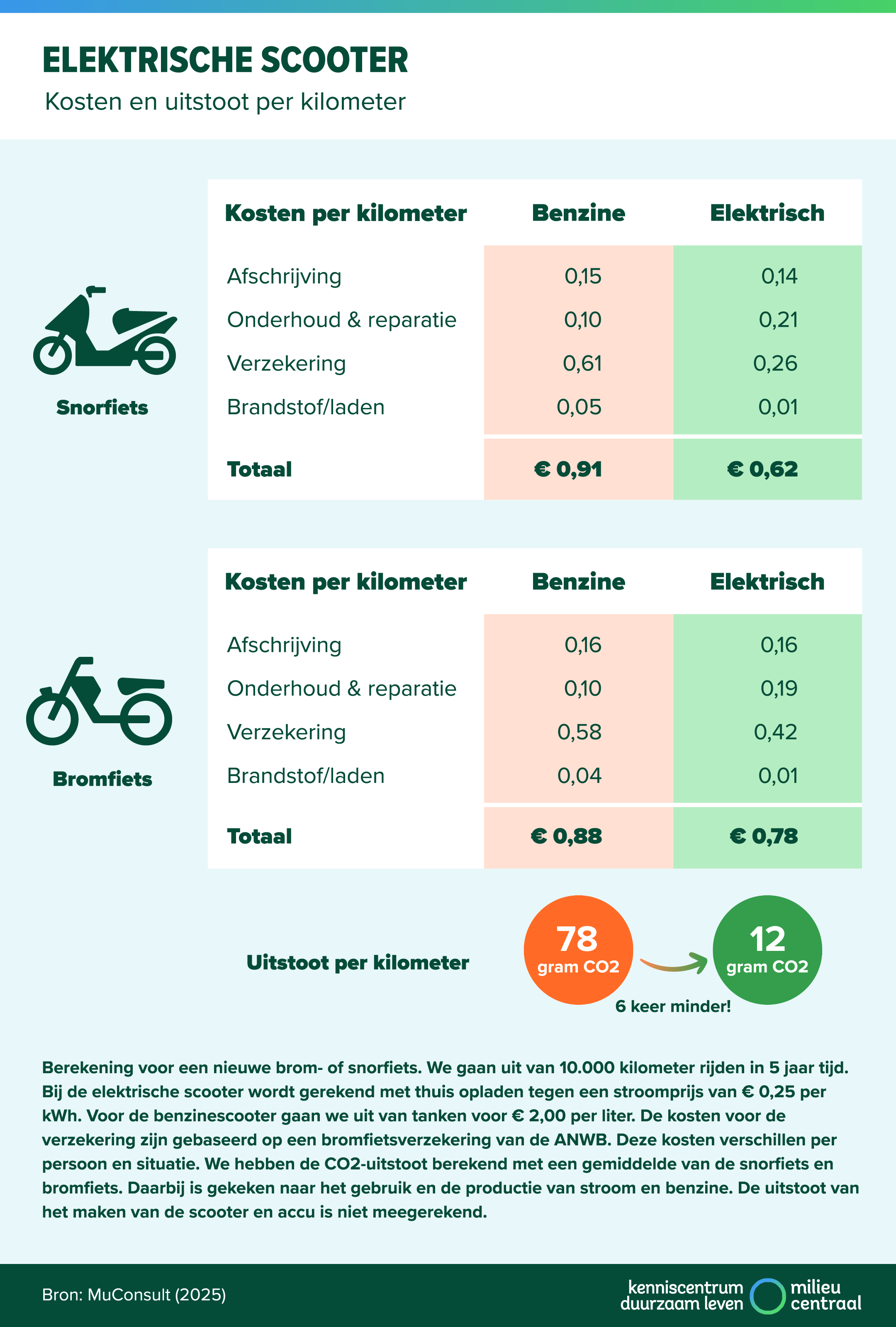 Elektrische scooter: kosten en uitstoot per kilometer