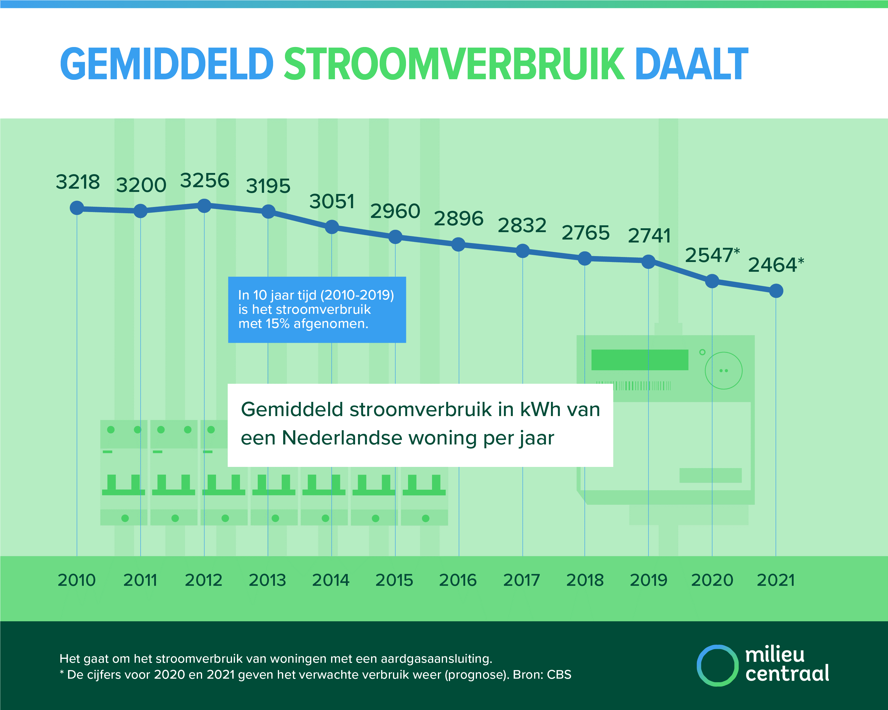 Gemiddeld Energieverbruik In Nederland | Milieu Centraal