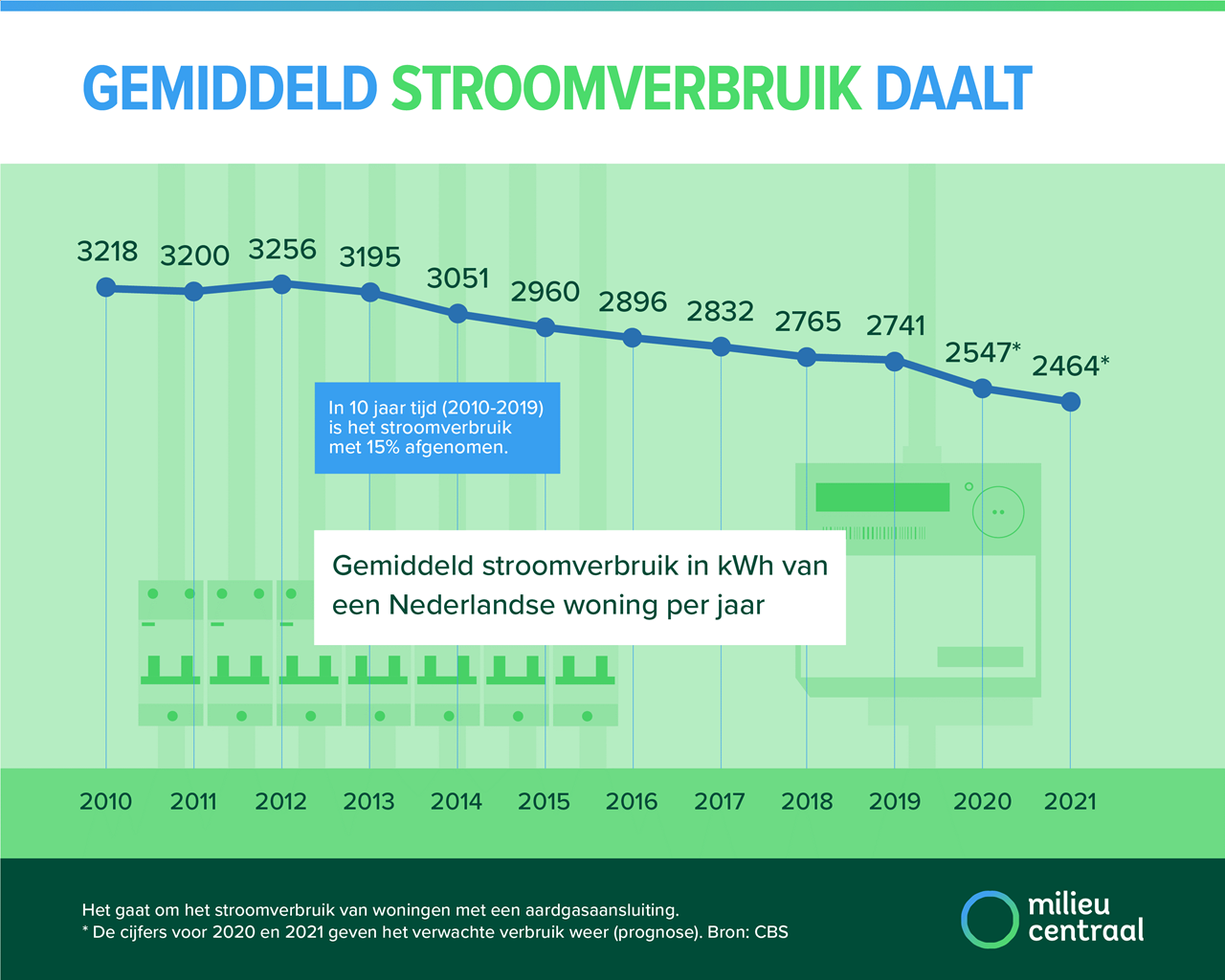Infographic over gemiddeld stroomverbruik in Nederland. Het gemiddeld stroomverbruik daalt in Nederland. 