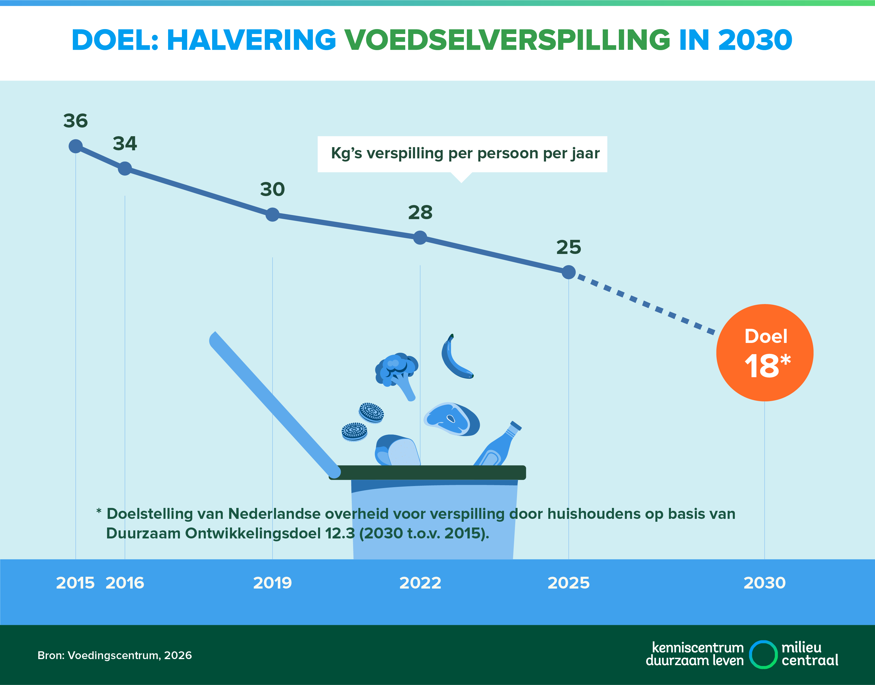 Infographic met doelstelling halvering voedselverspilling. Een toegankelijke versie staat onder de afbeelding.