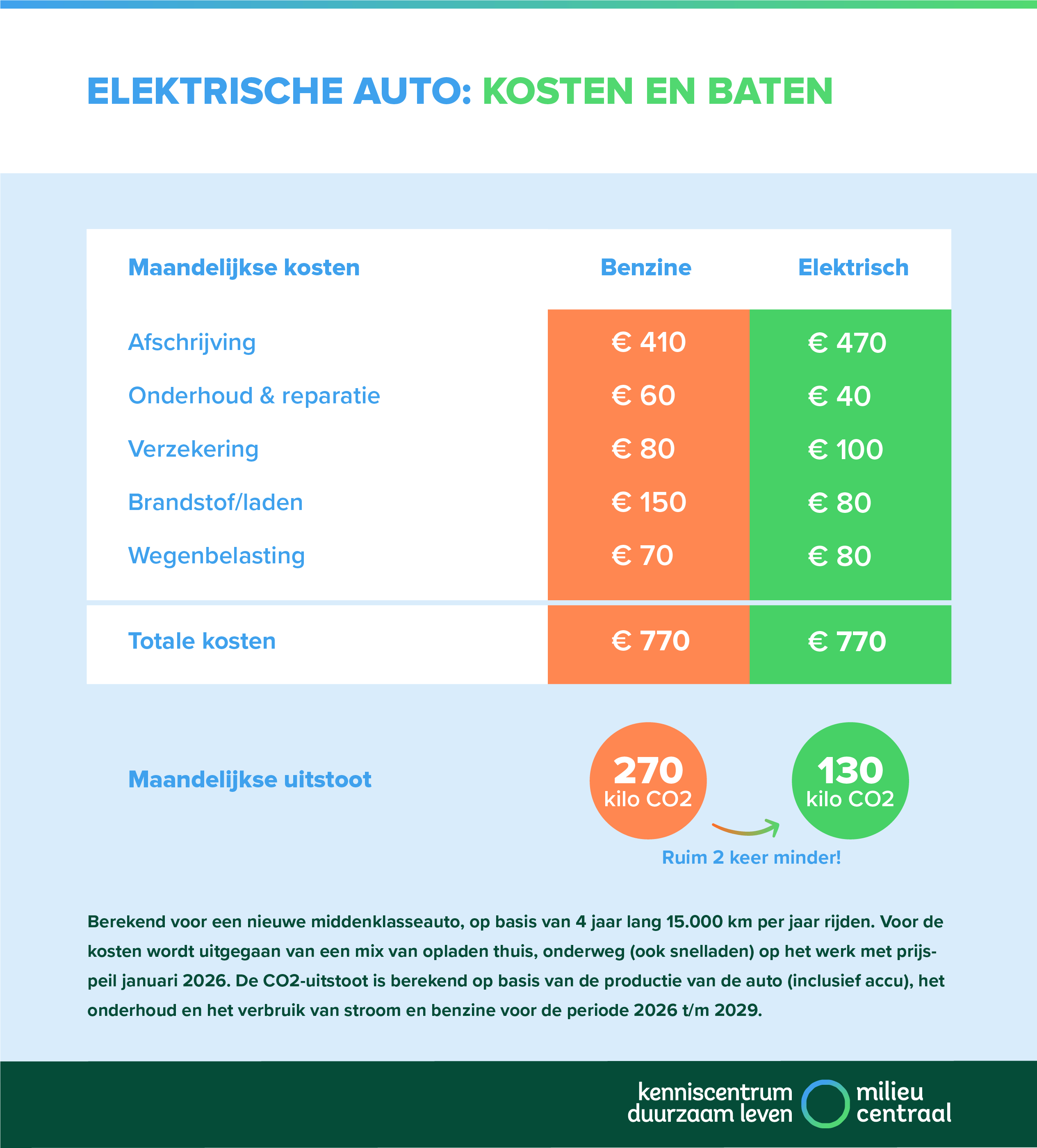 Kosten en baten elektrische auto