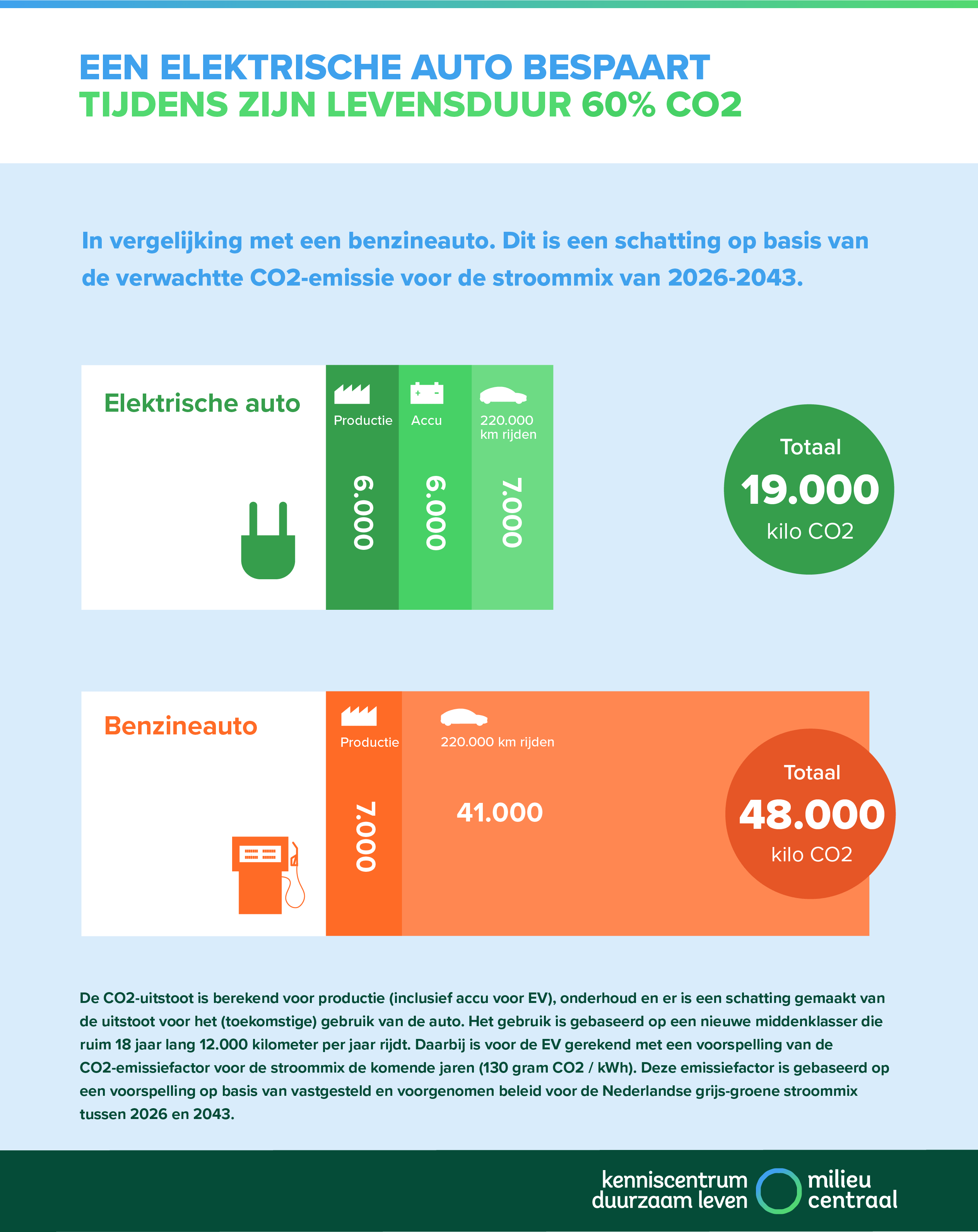 Infographic over de CO2 besparing van een elektrische auto. Een elektrische auto bespaart in zijn leven 60% CO2. 