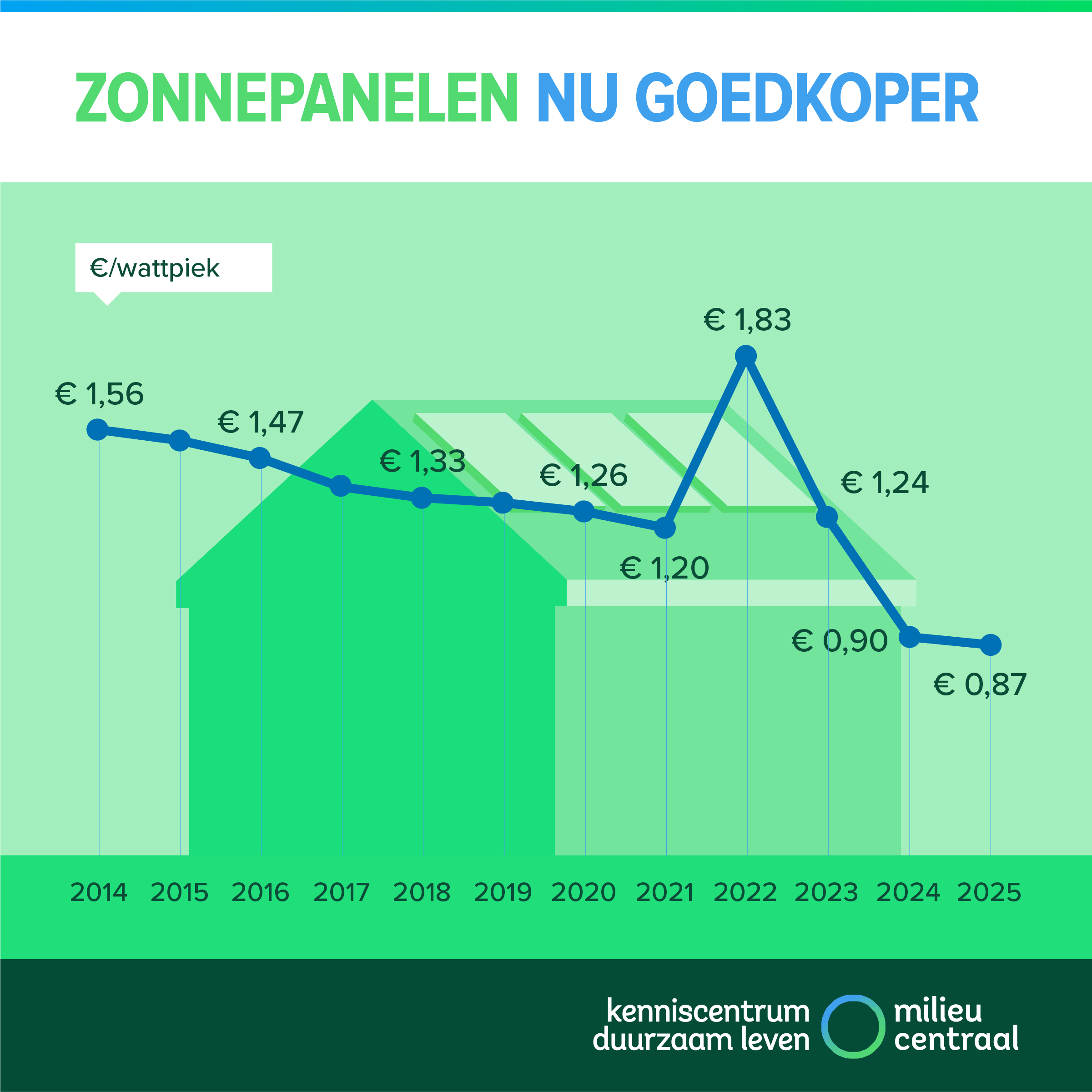 Infographic over de prijsontwikkeling van zonnepanelen