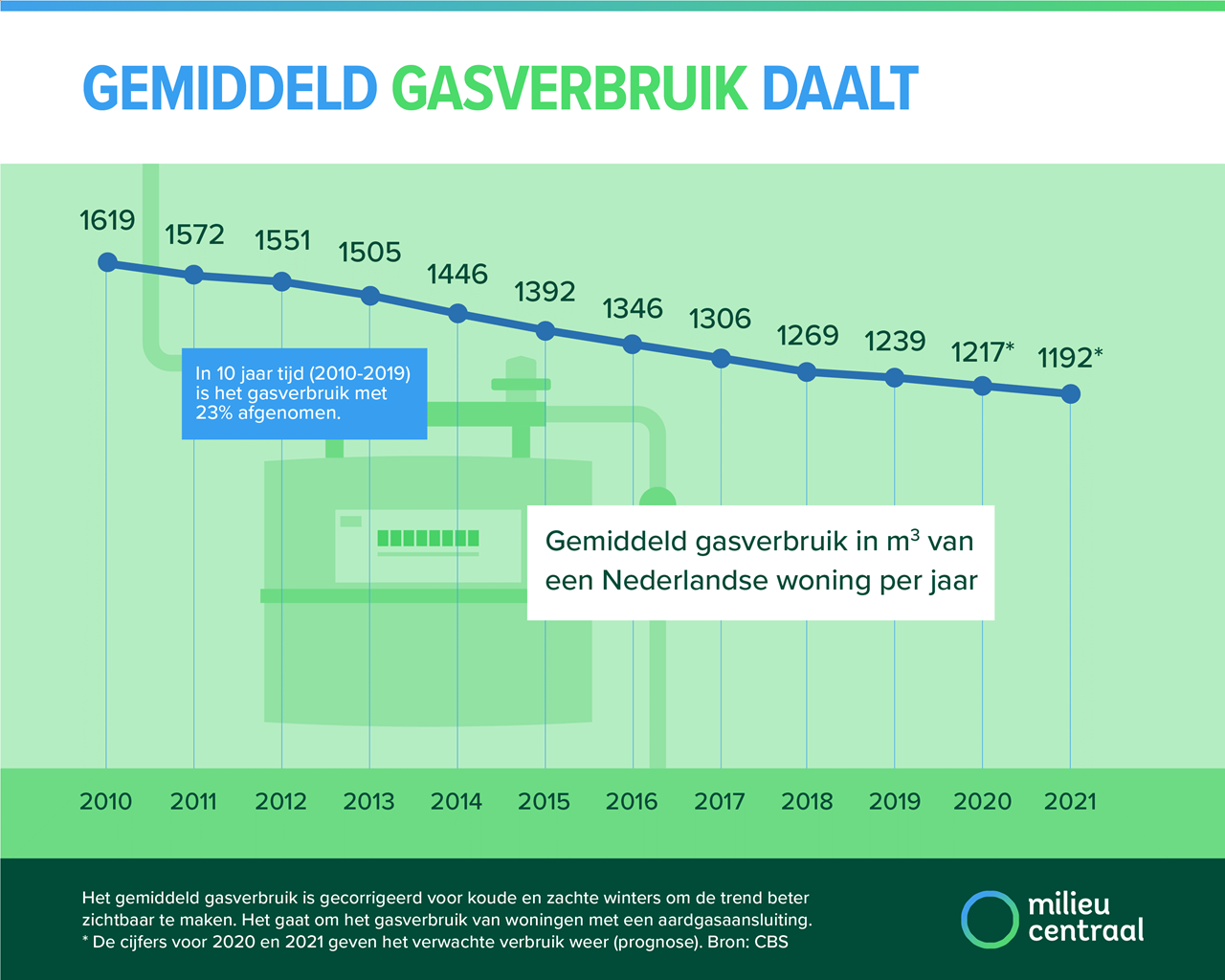 Infographic over gemiddeld gasverbruik in Nederland. Het gemiddelde gasverbruik in Nederland daalt. 