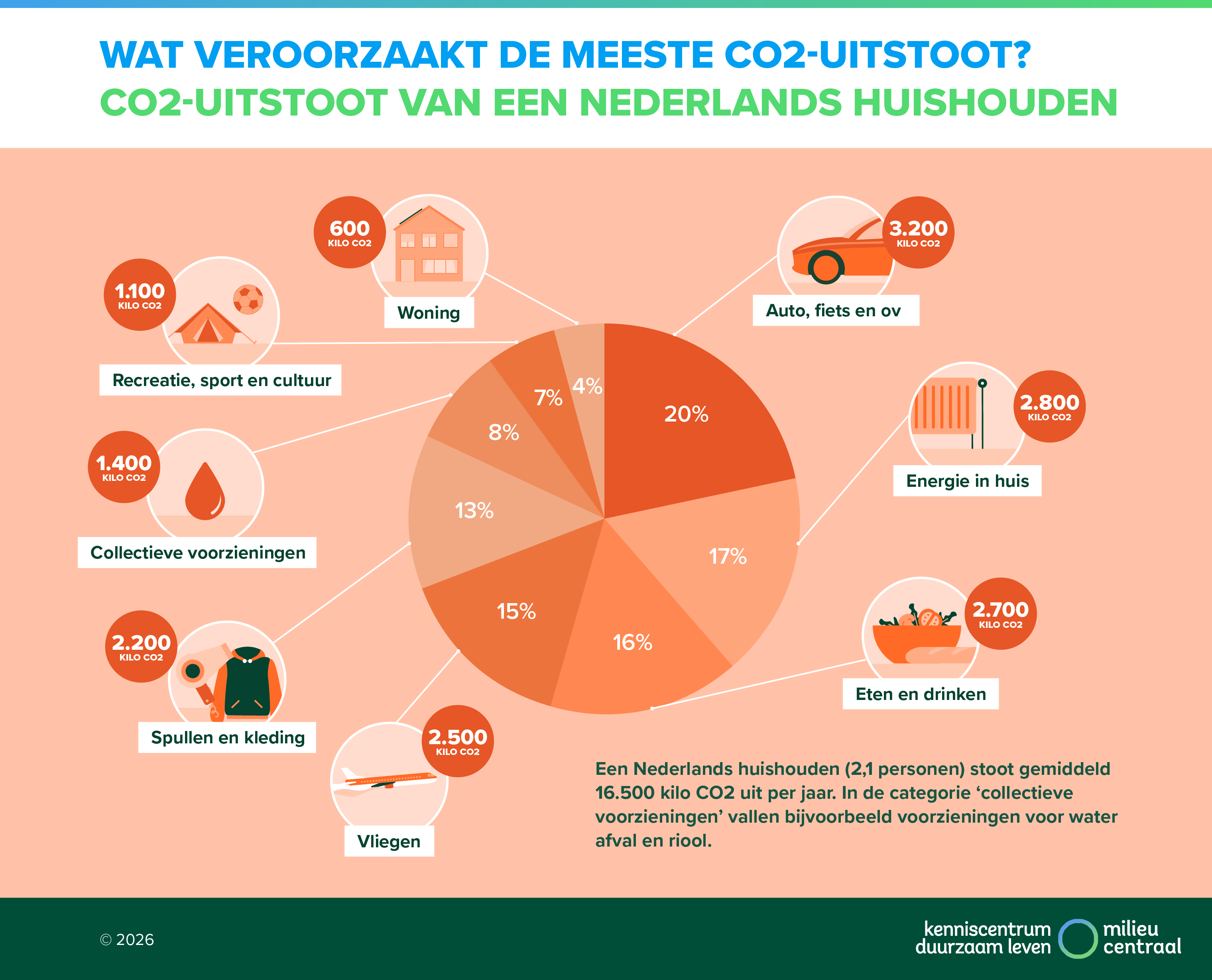 Wat veroorzaakt de meeste CO2-uitstoot in een gemiddeld huishouden in Nederland - overzicht Milieu Centraal