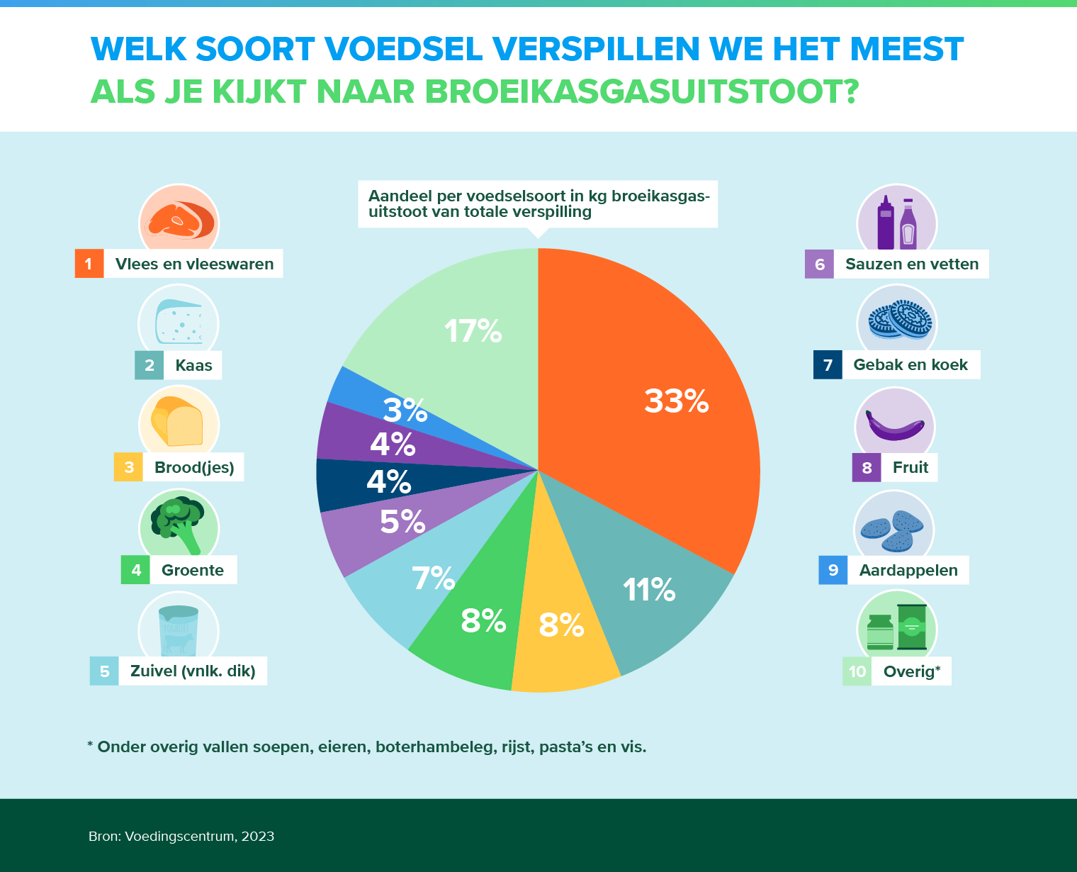Cirkeldiagram met de top-10 verspild voedsel naar broeikasgasuitstoot. Een toegankelijke versie staat onder de afbeelding.