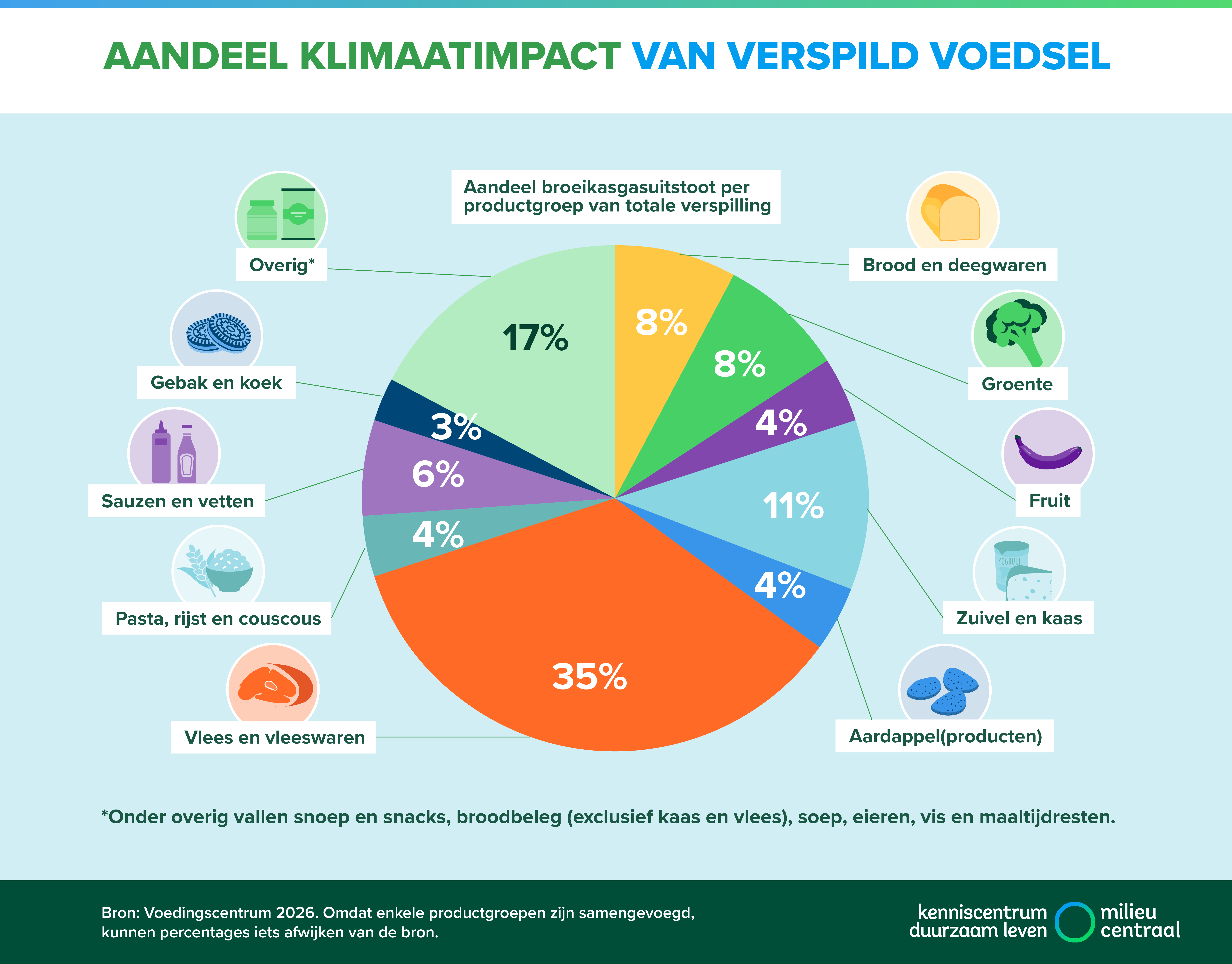Cirkeldiagram met de top 10 verspild voedsel naar broeikasgasuitstoot. Een toegankelijke versie staat onder de afbeelding.