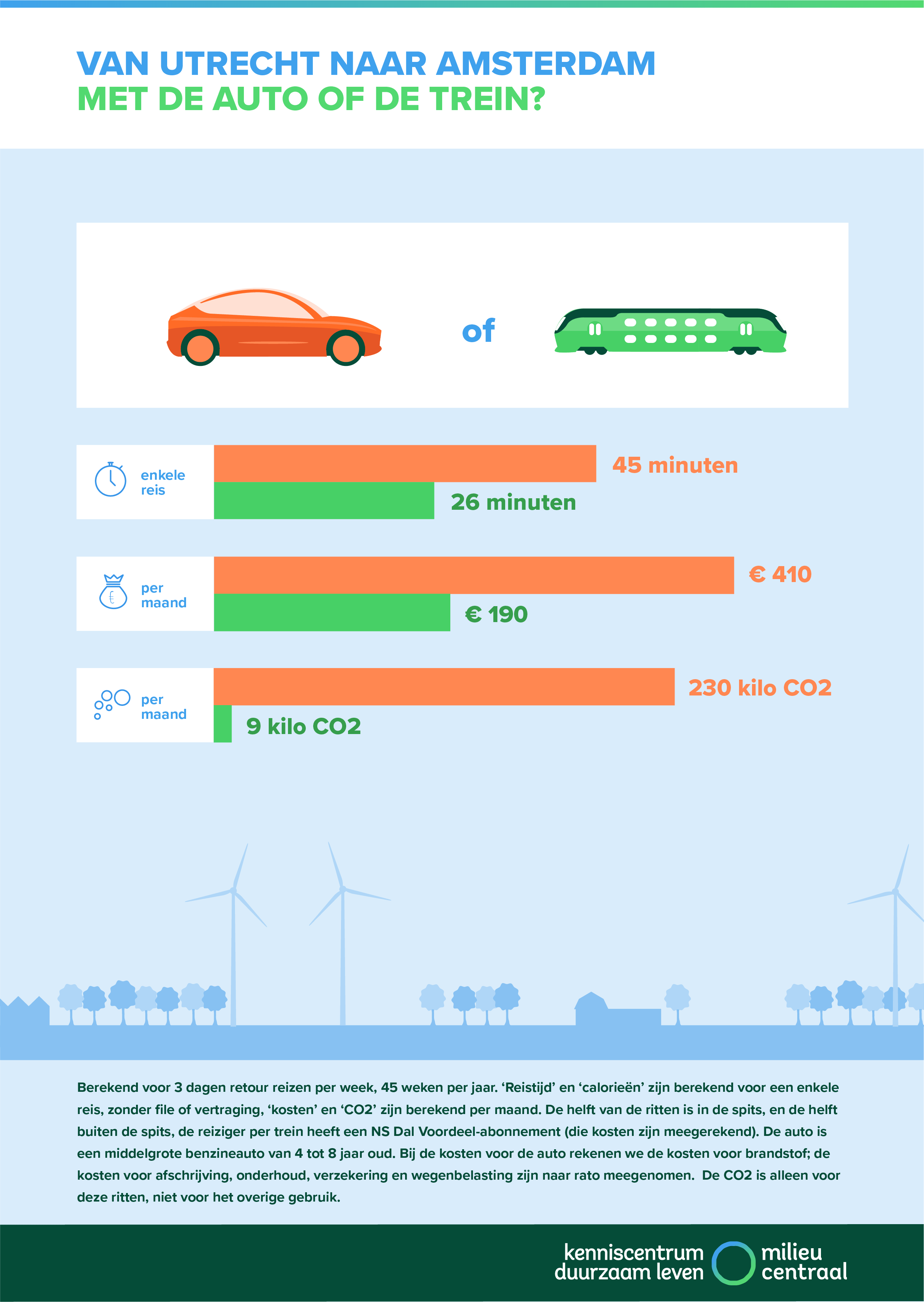 Infographic waarin een retourreis van Utrecht naar Amsterdam met de auto of trein wordt vergeleken. Met de trein reizen is per maand  goedkoper, scheelt CO2 en tijd.