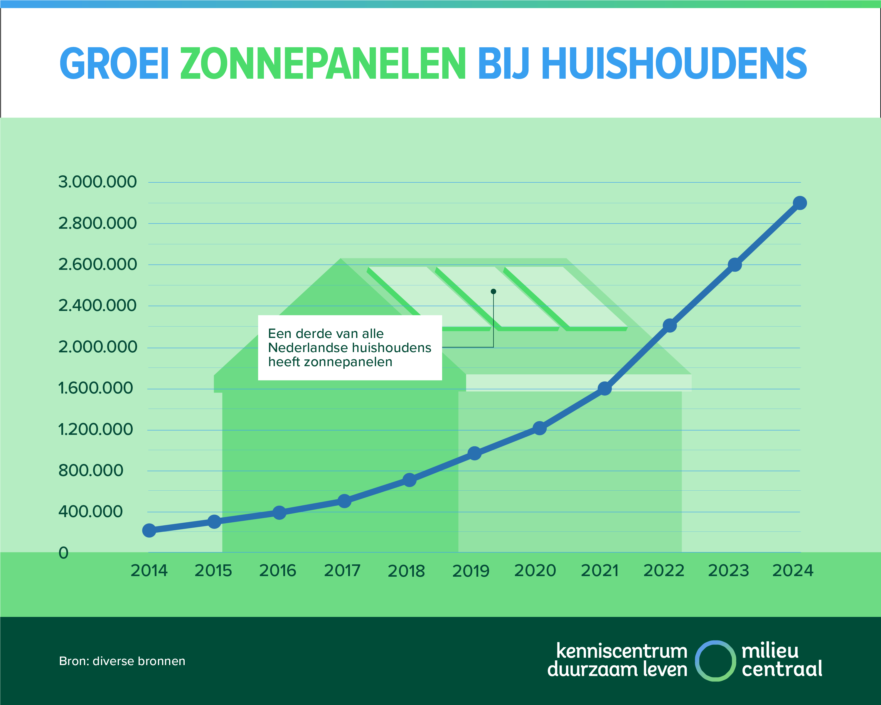 Infographic: explosieve groei zonnepanelen