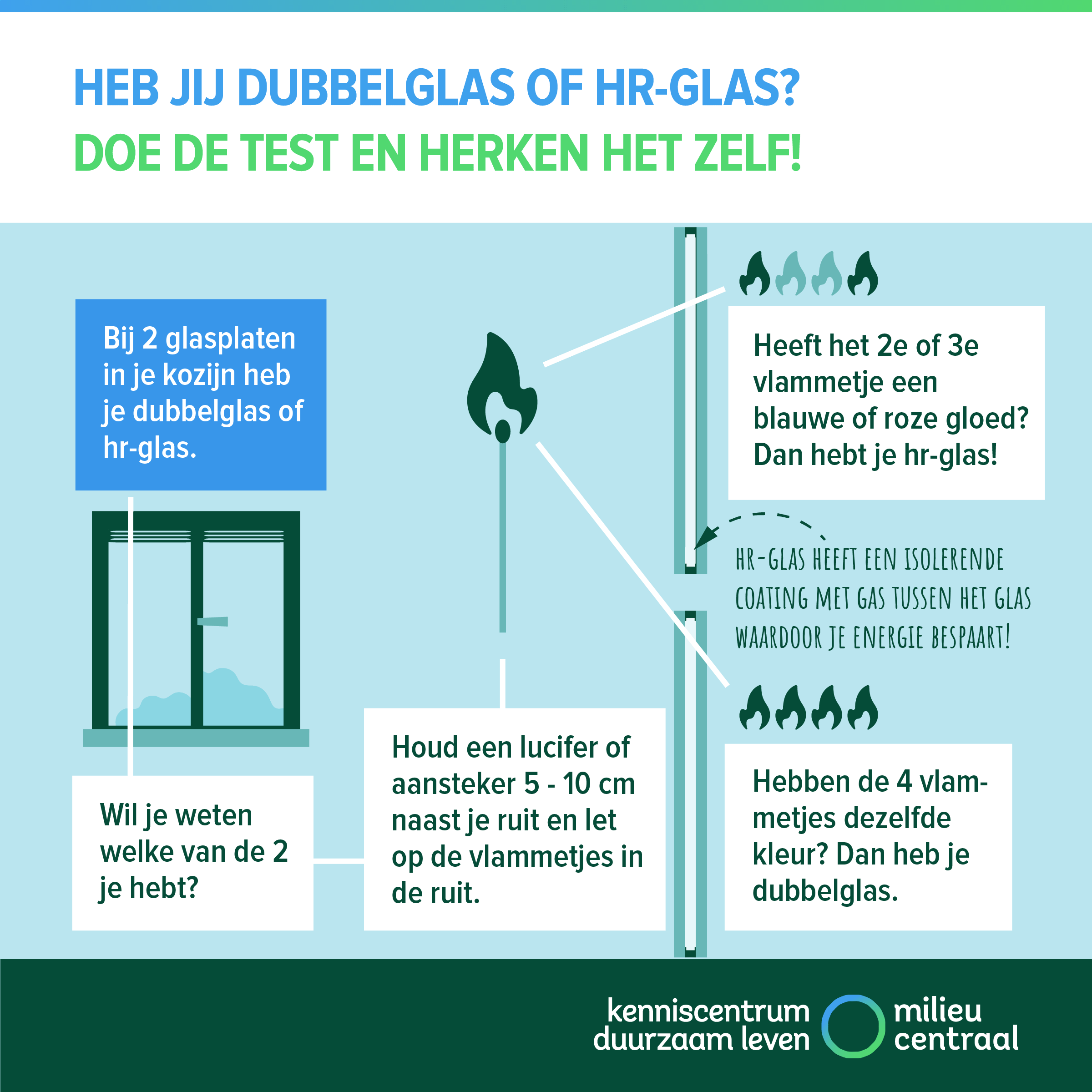 Infographic Heb jij dubbelglas of hr-glas? Doe de test en herken het zelf! Op de pagina staat een toegankelijke uitleg van de informatie.
