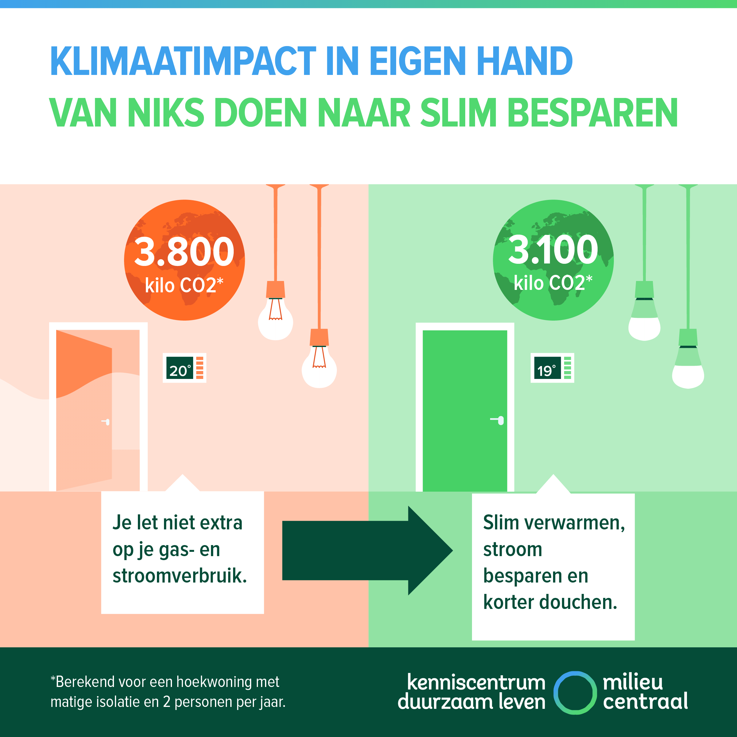 Visual van een klimaatklapper, een goede stap voor het klimaat. Als je let op je gas- en stroomverbruik kun je met kleine stappen flink besparen. Dat komt neer op zo'n 600 kilo CO2-uitstoot minder.